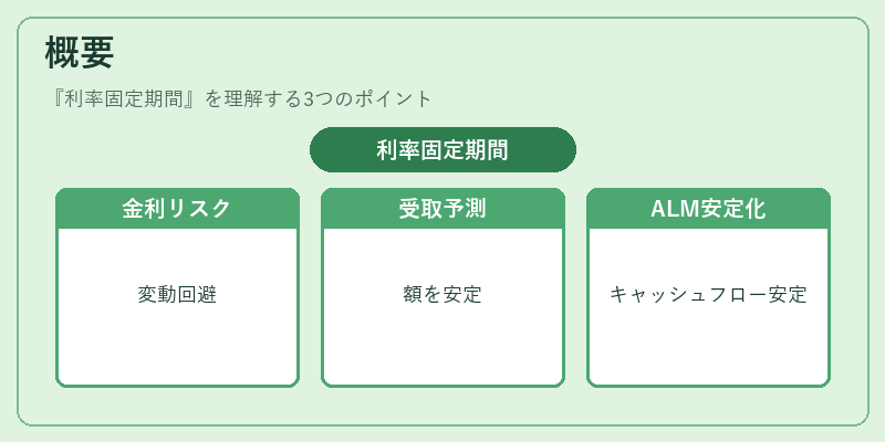 概要（利率固定期間）の図解