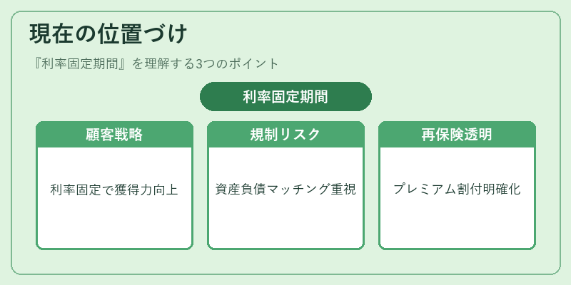 現在の位置づけ（利率固定期間）の図解