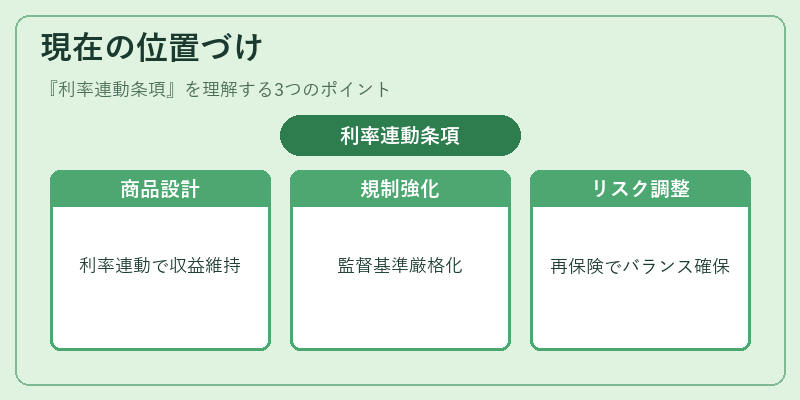 現在の位置づけ(利率連動条項)の図解