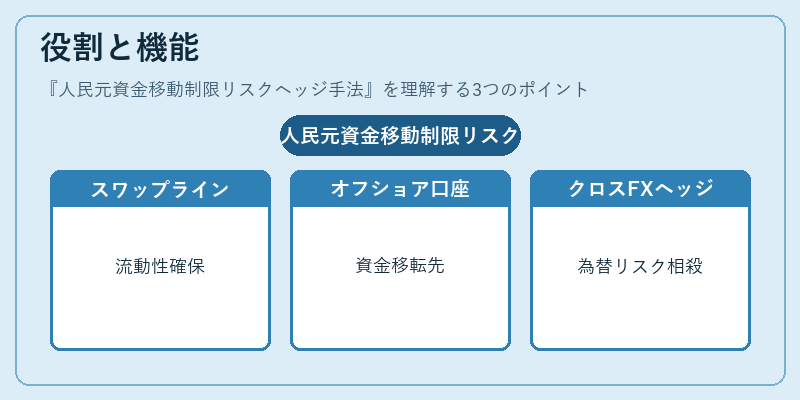 役割と機能（人民元資金移動制限リスクヘッジ手法）の図解