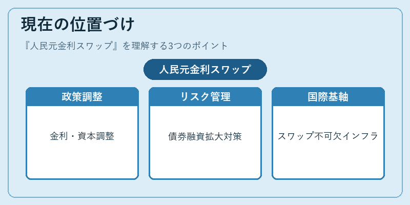 現在の位置づけ（人民元金利スワップ）の図解