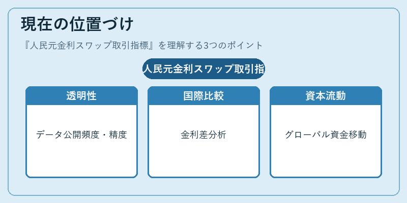 現在の位置づけ（人民元金利スワップ取引指標）の図解