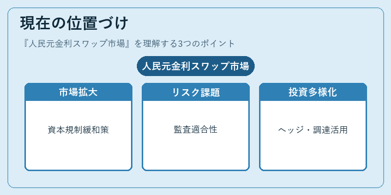 現在の位置づけ（人民元金利スワップ市場）の図解