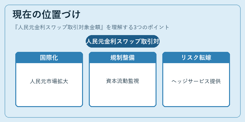 現在の位置づけ（人民元金利スワップ取引対象金額）の図解
