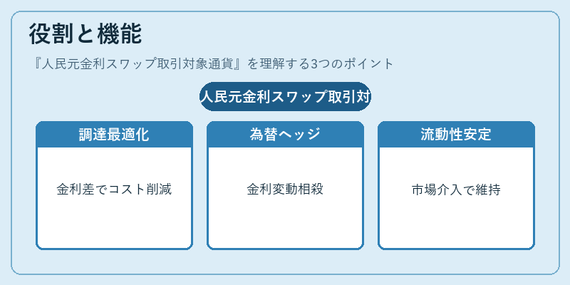 役割と機能（人民元金利スワップ取引対象通貨）の図解