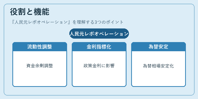 役割と機能（人民元レポオペレーション）の図解