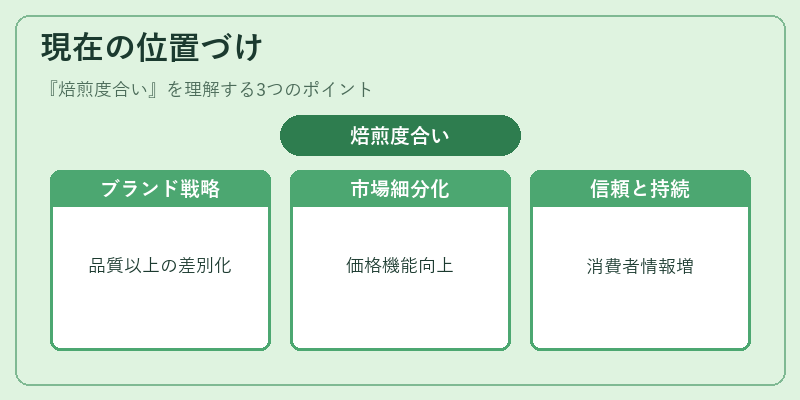 現在の位置づけ（焙煎度合い）の図解
