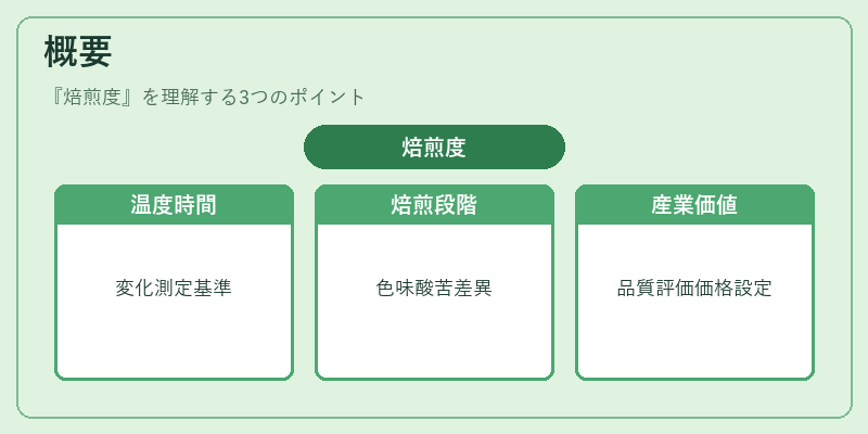 概要（焙煎度）の図解