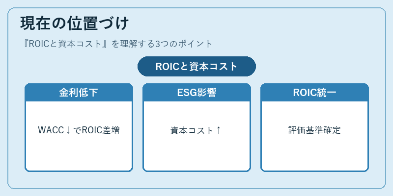 現在の位置づけ（ROICと資本コスト）の図解