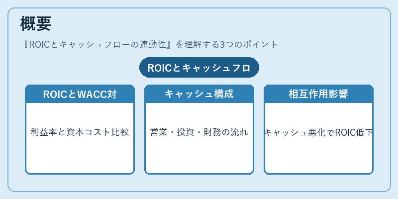 概要（ROICとキャッシュフローの連動性）の図解