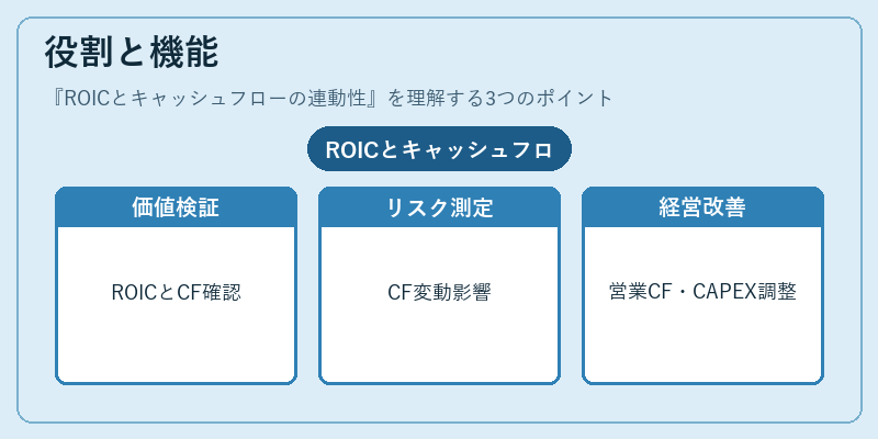 役割と機能（ROICとキャッシュフローの連動性）の図解