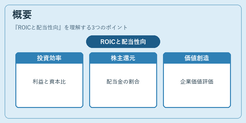 概要（ROICと配当性向）の図解