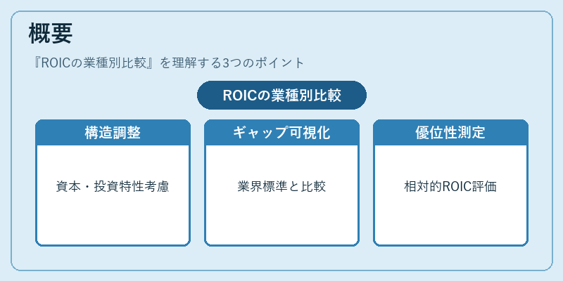 概要（ROICの業種別比較）の図解