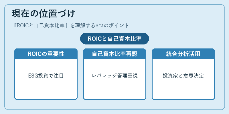 現在の位置づけ（ROICと自己資本比率）の図解
