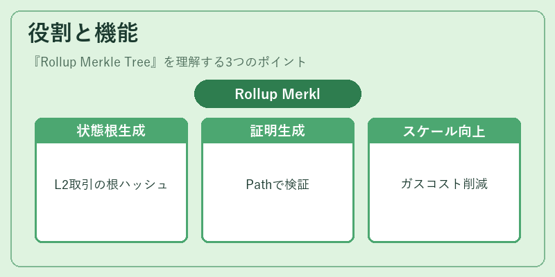 役割と機能（Rollup Merkle Tree）の図解