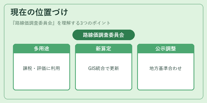 現在の位置づけ(路線価調査委員会)の図解