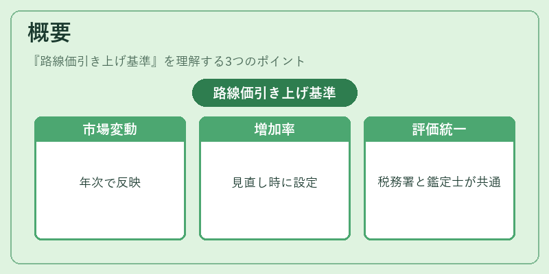 概要(路線価引き上げ基準)の図解