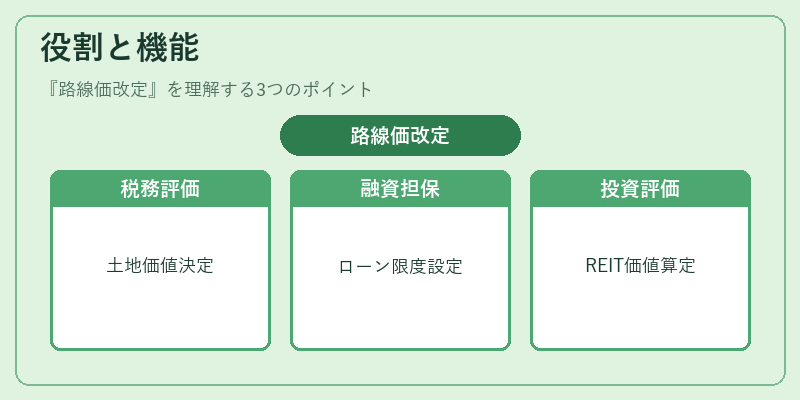 役割と機能(路線価改定)の図解
