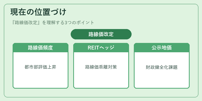 現在の位置づけ(路線価改定)の図解
