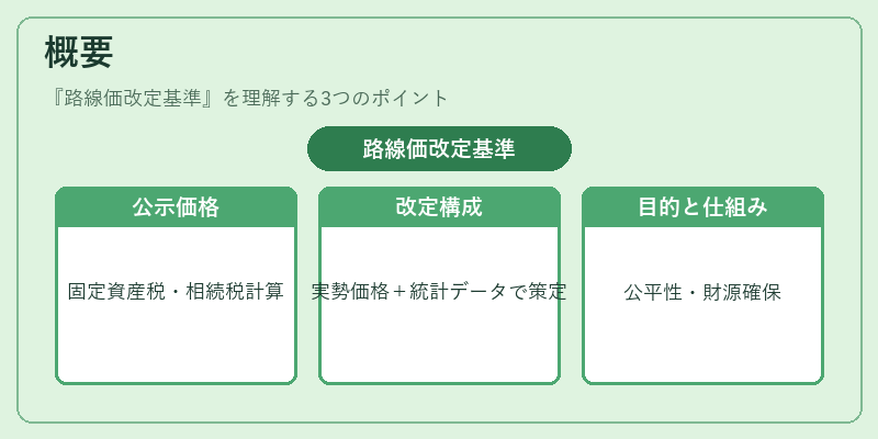 概要(路線価改定基準)の図解