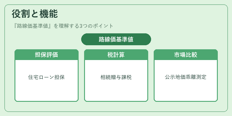 役割と機能（路線価基準値）の図解