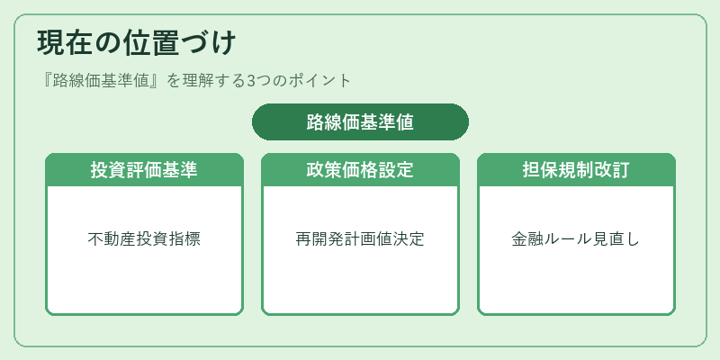 現在の位置づけ（路線価基準値）の図解