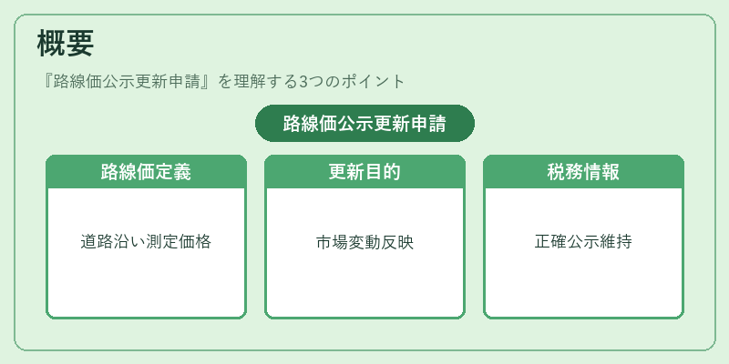 概要（路線価公示更新申請）の図解