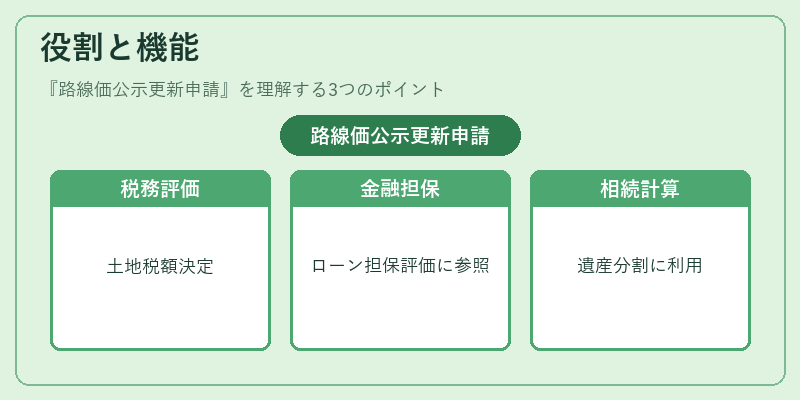 役割と機能（路線価公示更新申請）の図解