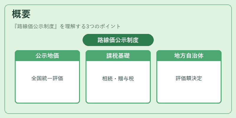 概要(路線価公示制度)の図解