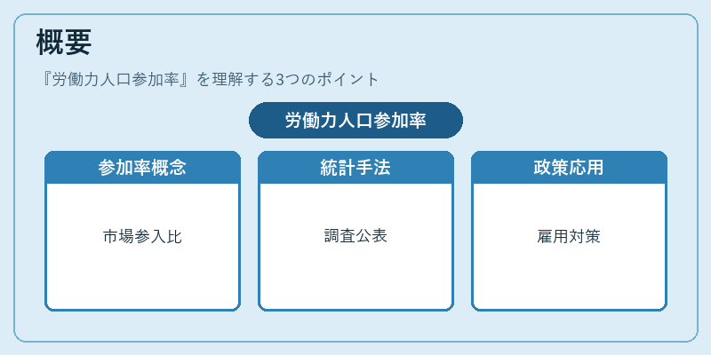 概要（労働力人口参加率）の図解