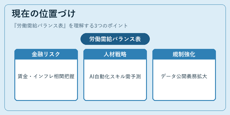 現在の位置づけ（労働需給バランス表）の図解
