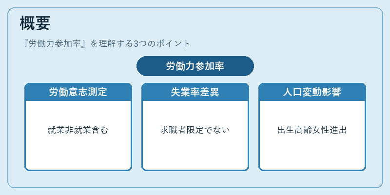 概要（労働力参加率）の図解