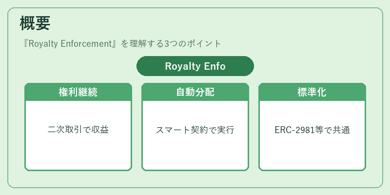 概要（Royalty Enforcement）の図解