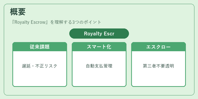 概要（Royalty Escrow）の図解