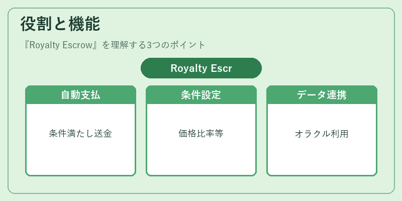 役割と機能（Royalty Escrow）の図解