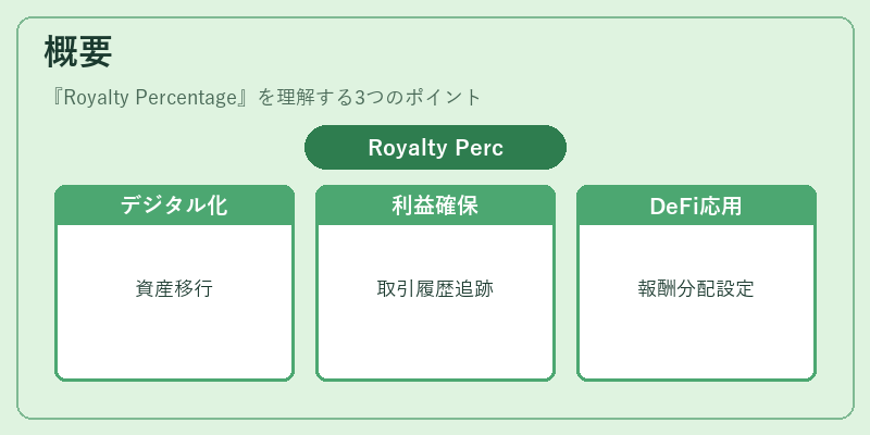 概要（Royalty Percentage）の図解