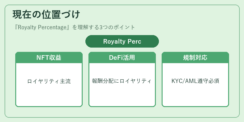 現在の位置づけ（Royalty Percentage）の図解
