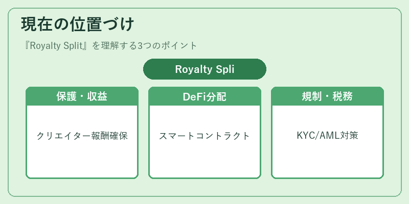 現在の位置づけ（Royalty Split）の図解