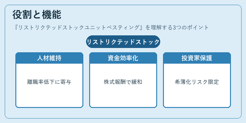役割と機能（リストリクテッドストックユニットベスティング）の図解