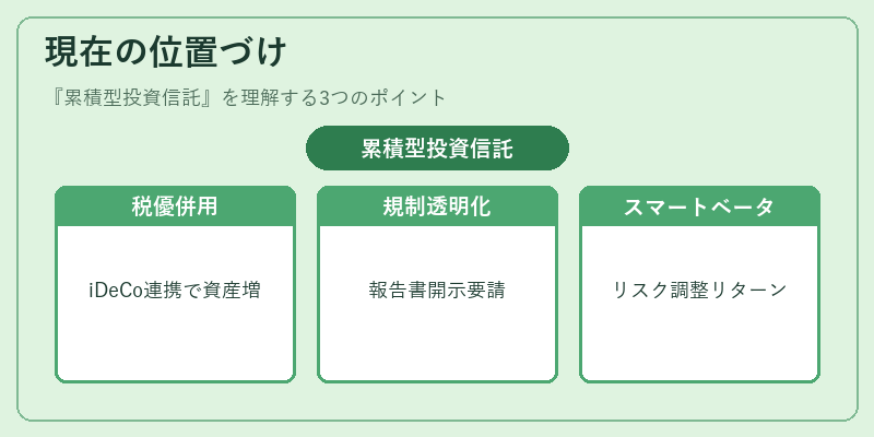 現在の位置づけ（累積型投資信託）の図解