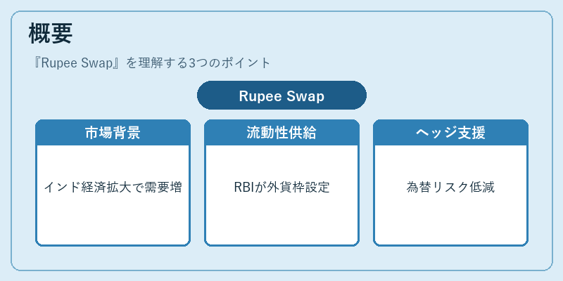 概要(Rupee Swap)の図解