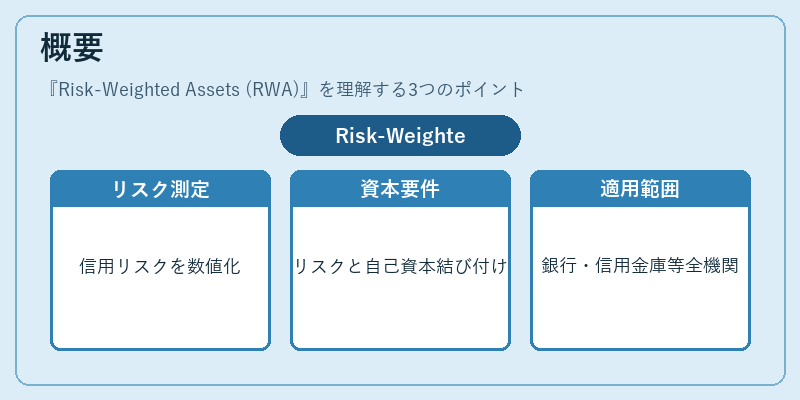 概要（Risk-Weighted Assets (RWA)）の図解