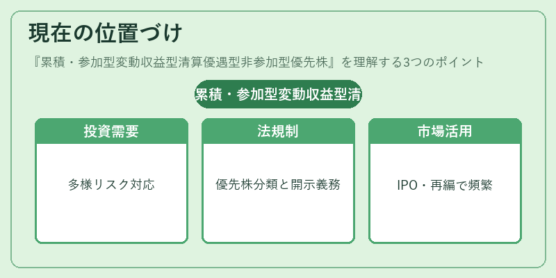 現在の位置づけ（累積・参加型変動収益型清算優遇型非参加型優先株）の図解