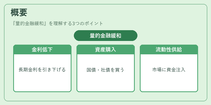概要（量的金融緩和）の図解