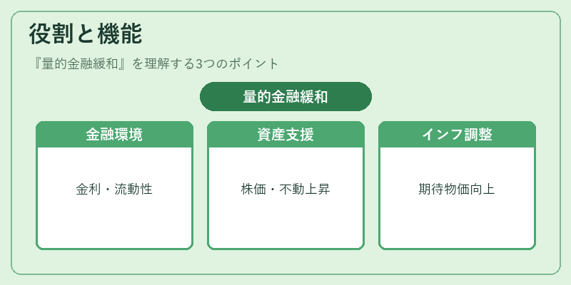 役割と機能（量的金融緩和）の図解