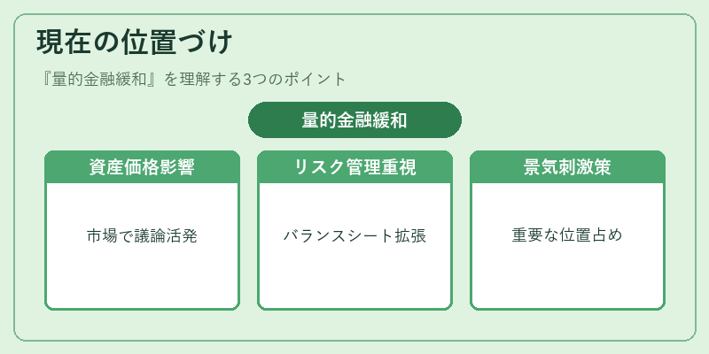 現在の位置づけ（量的金融緩和）の図解