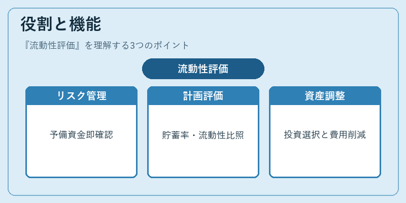 役割と機能(流動性評価)の図解