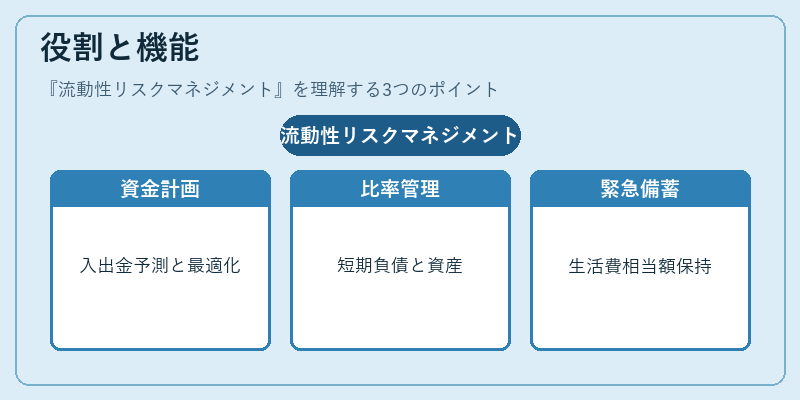 役割と機能(流動性リスクマネジメント)の図解