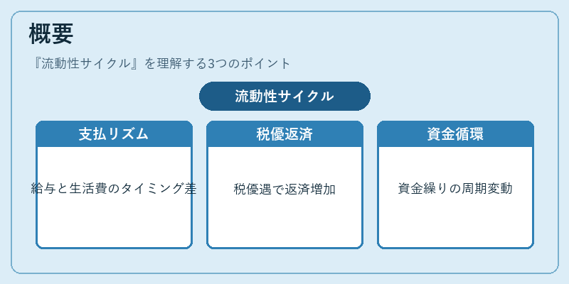 概要(流動性サイクル)の図解