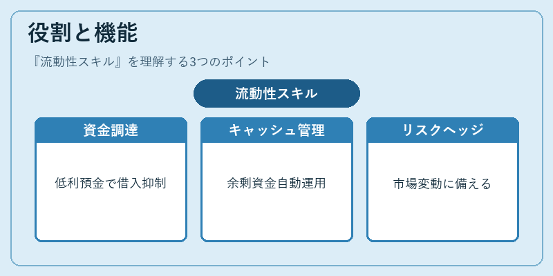 役割と機能（流動性スキル）の図解